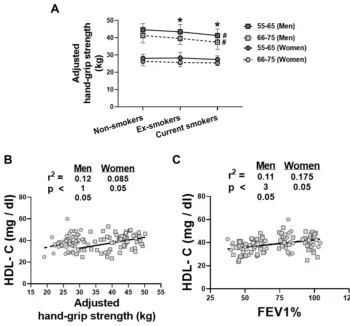 Figure 2 (HDL-C with the hand-grip strength and (A) Hand-grip strength according to smoking status in the men and women participants of different age groups; Values are expressed as mean ± SD; one-wayanalysis of variance