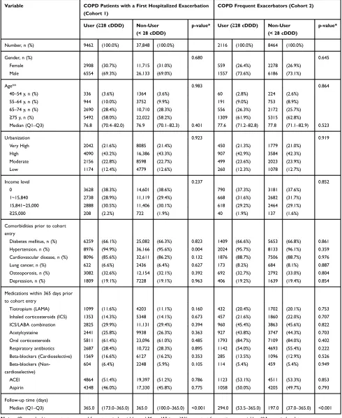 Table 1 Demographic and Baseline Clinical Characteristics of COPD Patients After Propensity Score Matching