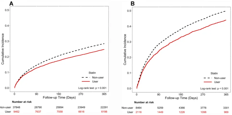 Table 2 Adjusted Subdistribution Hazard Ratios (SHRs) for the Development of Subsequent Hospitalized Exacerbations for COPDPatients Associated with Statin Use in Propensity Score Matched Cohorts