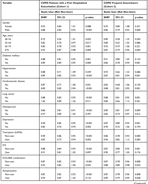 Table 3 Adjusted Subdistribution Hazard Ratios (SHRs) for the Subsequent Hospitalized Exacerbations in COPD Patients inSubpopulations Treated with Statins in Propensity Score Matched Cohorts