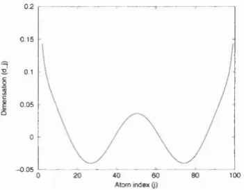 Figure 3.3: Dimérisation pattern of a singly charged (hole or electron) polyacetylene molecule with one hundred carbon atoms.
