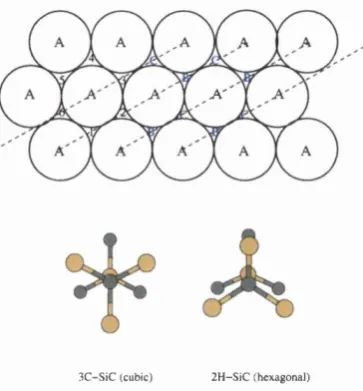 Figure 4.2: Illustration of polytypism based upon close packing of spheres (the spheres 