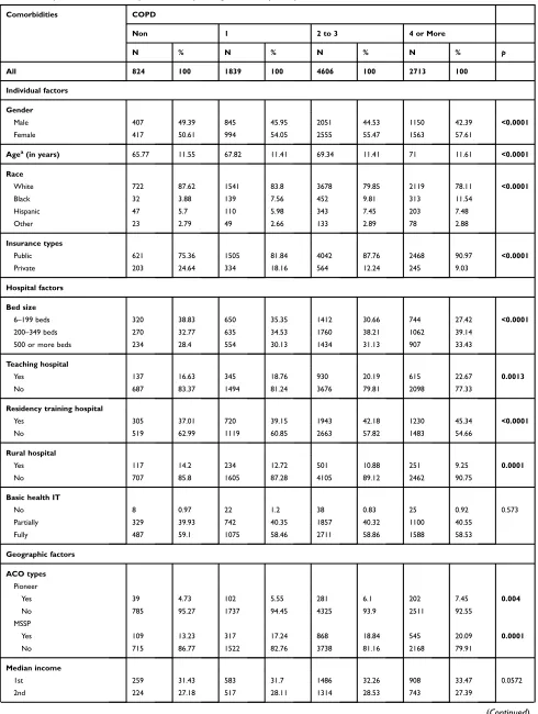 Table 1 Sample Characteristics, by Comorbidity Categorizations, January 2013–December 2013