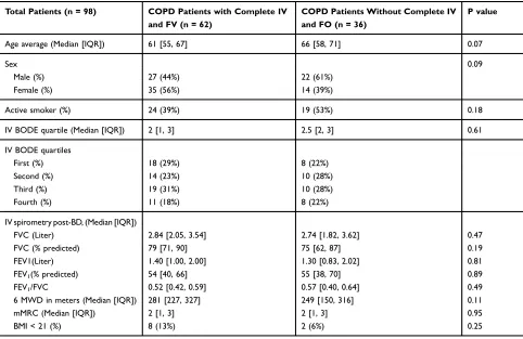 Table 2 Demographics of COPD Patients