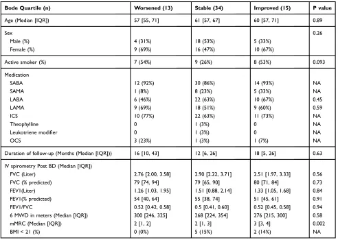 Table 3 Demographics on Initial Visit by Change in BODE Quartile