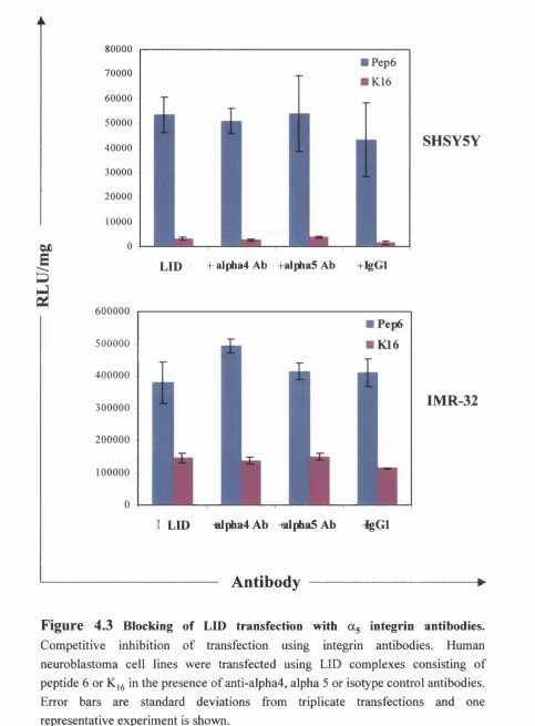 Figure 4.3 Blocking of LID transfection with 
