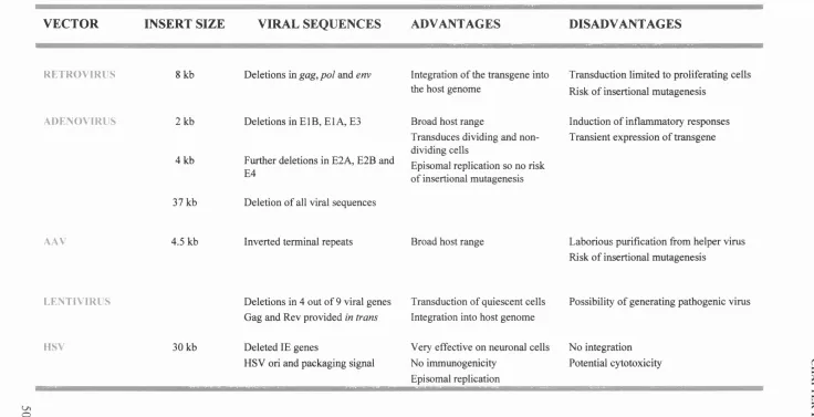 Table 1.2 Viral vectors for gene therapy applications