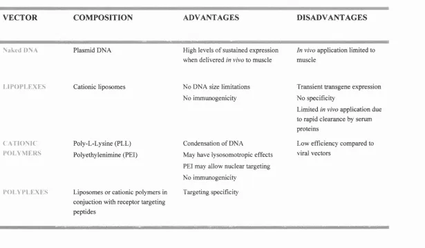Table 1.3 Synthetic vector systems for gene therapy applications