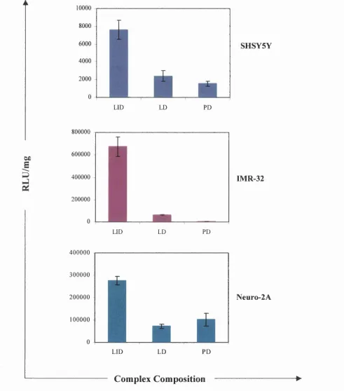Figure 3.1 Effect of Lipofectin on transfection efficiency of the LID vector.the full LID formulation compared to LD (Lipofectin/DNA) or PD (Pep6/DNA) complexes