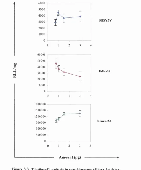 Figure 3.3 Titration of Lipofectin in neuroblastoma cell lines. varying the amount of Lipofectin per pg of DNA, The peptide 6/DNA weight gene activity in neuroblastoma cells as a function of Lipofectin concentration