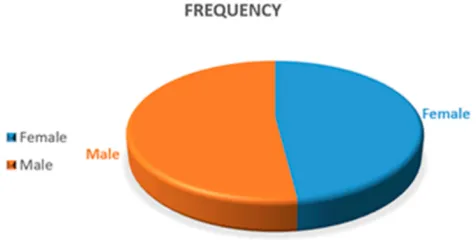 Figure 2 The percentage of patients based on age.
