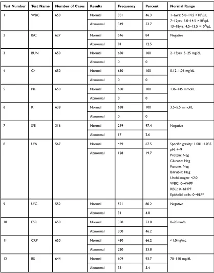 Table 1 Results of the Tests Checked in the Diagnosis of Pneumonia in Children