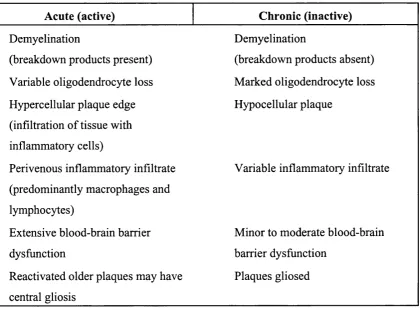 Table 1.8 The pathological features of acute and chronic lesions in multiple sclerosis.
