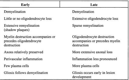 Table 1.9 The features of pathological lesions early and late in the course of multiple 