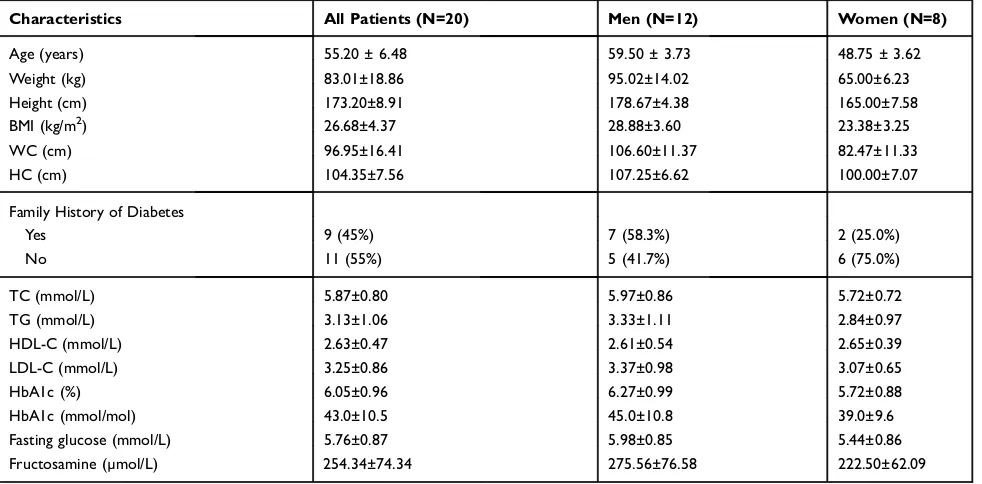 Table 1 Baseline and Metabolic Characteristics of the Study Patients