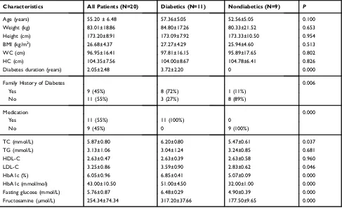 Table 2 Overview of Baseline and Metabolic Characteristics of Diabetic and Nondiabetic Patients