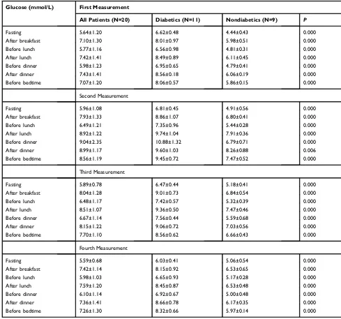 Table 3 Comparison of Plasma Glucose Values Between Diabetics and Nondiabetics During Consecutive Measurements