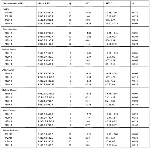 Table 4 Differences Between Seven-Point Glucose Values Across All Four Measurements in Diabetics