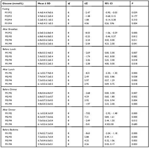 Table 5 Differences Between Seven-Point Glucose Values Across All Four Measurements in Nondiabetics