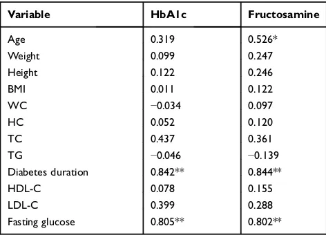 Table 6 Correlation of Different Variables with HbA1c andFructosamine for All Patients