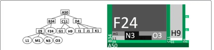 Fig. 3 Interleaved horizontal-vertical partitioning