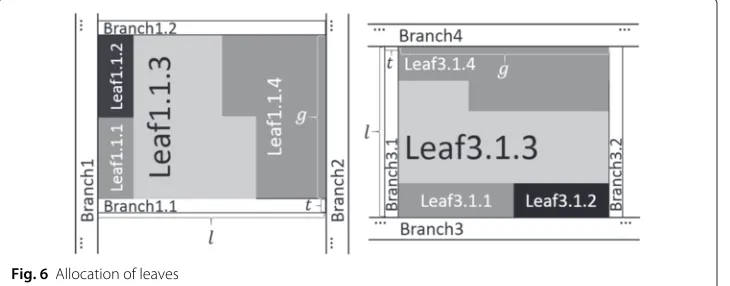 Fig. 6 Allocation of leaves