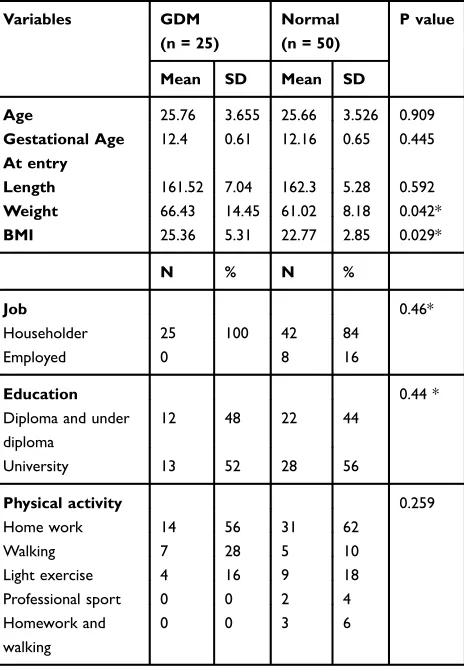 Table 3 Mean of Fasting Blood Glucose and 3 hrs’ GlucoseTolerance (1 hr, 2 hrs and 3 hrs) in the Case Group