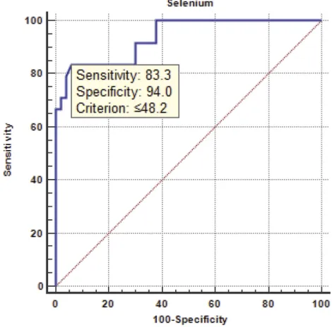 Table 4 Bio-Variable and Multivariable Logistic Regression on Selenium and Other Covariates