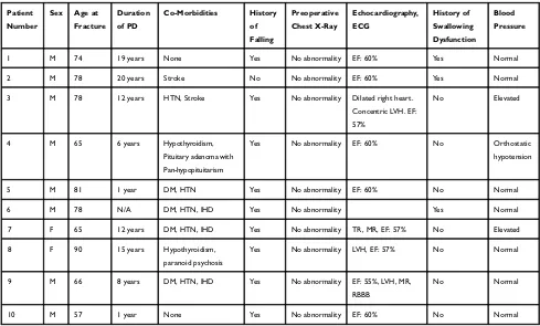 Table 1 Patients Characteristics and Results of Preoperative Assessment