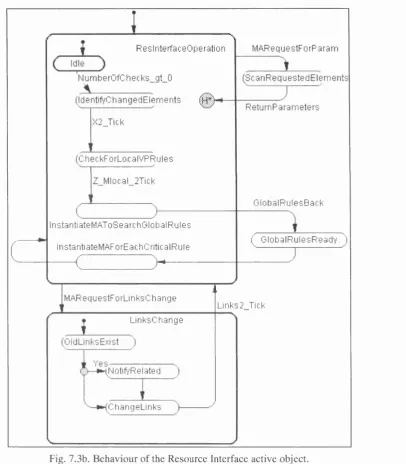 Fig. 7.3b. Behaviour of the Resource Interface active object.