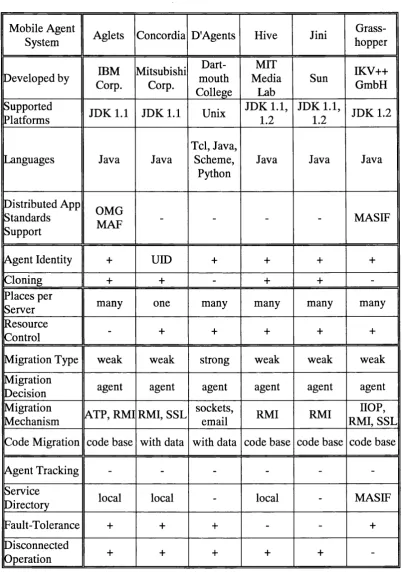 Table 4.1. Taxonomy of mobile agent systems, part 1.