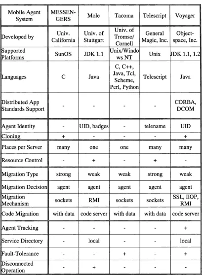 Table 4.2. Taxonomy of mobile agent systems, part 2.
