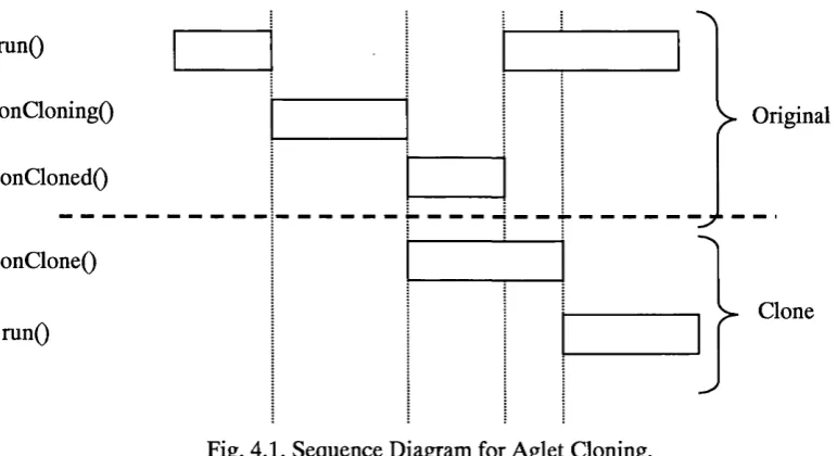 Fig. 4.1. Sequence Diagram for Aglet Cloning.