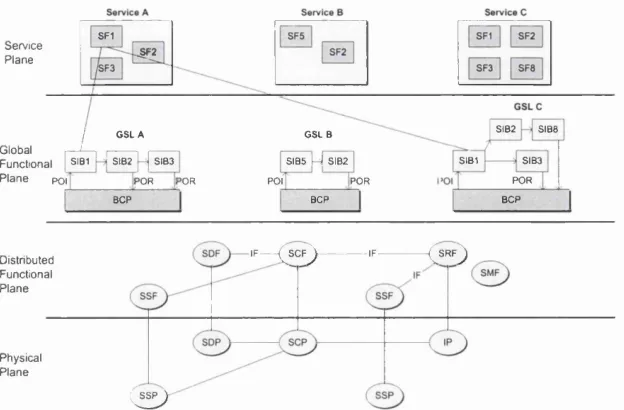 Figure 2.9: The four planes o f the IN conceptual model