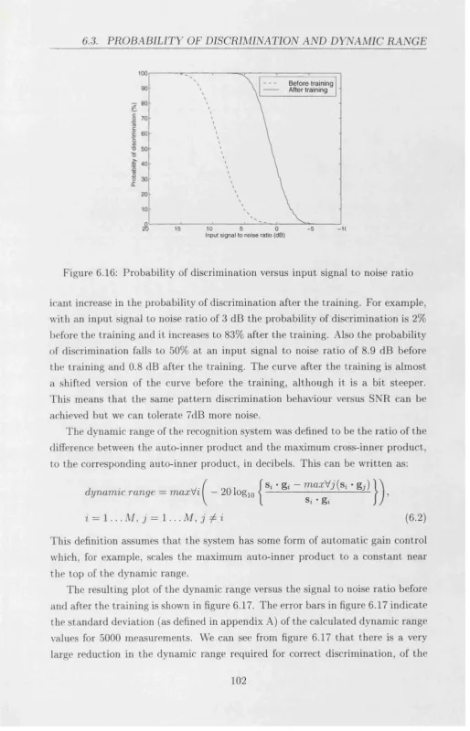 Figure 6.16: Probability of discrimination versus input signal to noise ratio