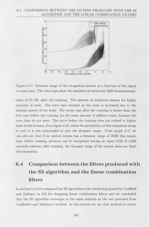 Figure 6.17: Dynamic range of the recognition system as a function of the signal 