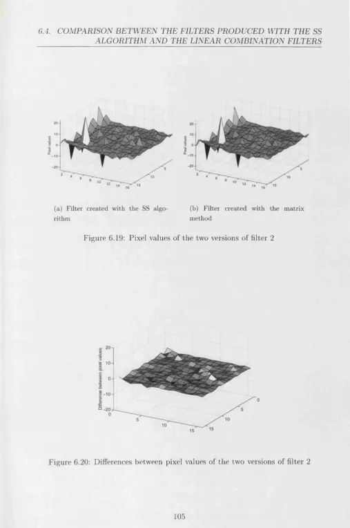 Figure 6.19: Pixel values of the two versions of filter 2