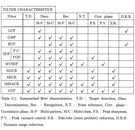 Table 3.1: Summarised filter characteristics. 