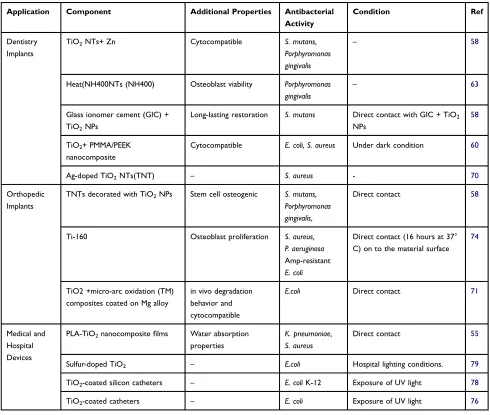 Table 1 Antibacterial Properties of TiO2 Nanostructures in Biomedical Applications