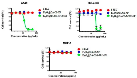 Figure 11 Cytotoxic studies of nanoparticles examined by MTT assays against human A549, Hela S3 and MCF-7 cancer cells