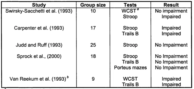 Table 1. Summary of studies Investigating executive function in BPD