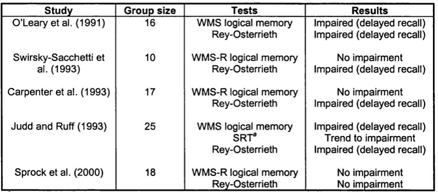 Table 2. Summary of studies investigating memory function in BPD