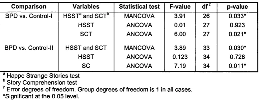 Table 4: Mean scores and standard deviations (brackets) on theory of mind tasks