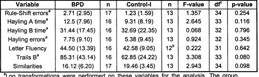 Table 6: ANCOVAs comparing the BPD group with the Control-1 group on executive function measures and WAIS-R similarities, with NART-R errors used as a co-variate.