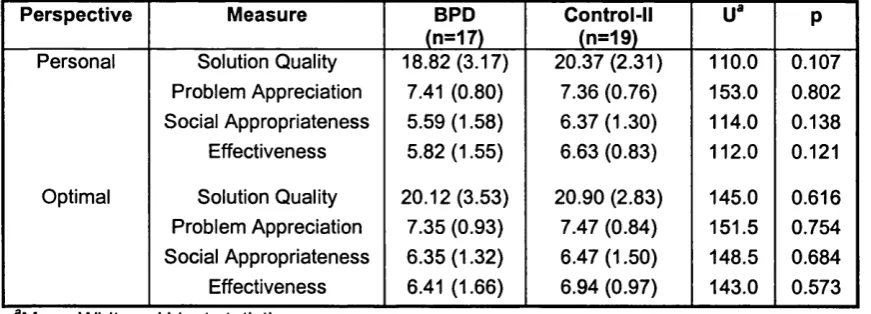 Table 8: Mann-Whitney tests comparing BPD and Control-! groups for solution quality, problem appreciation, social appropriateness and effectiveness (from both personal and optimal perspectives.