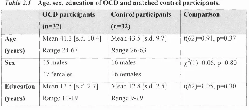 Table 2.1 Age, sex, education of OCD and matched control participants.