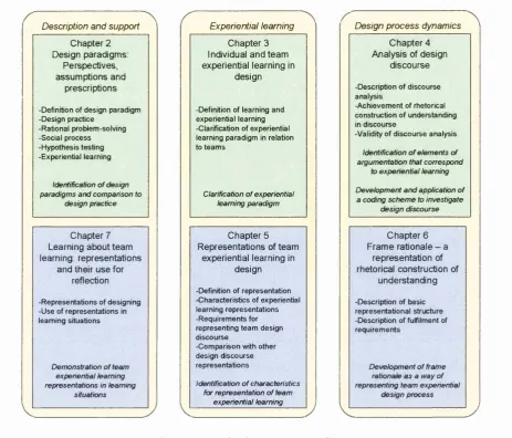 Figure 1.1 -  Thesis structure outline