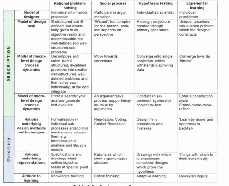 Table 2.2 - Design paradigms