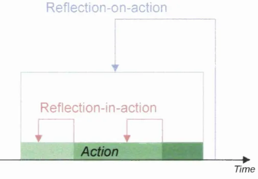 Figure 3.2 -  Reflection-in-action and reflection-on-action