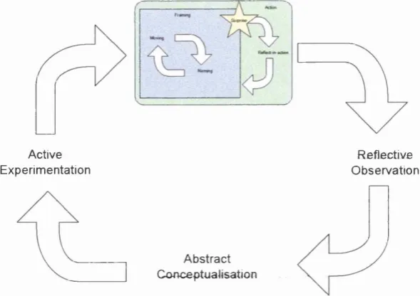 Figure 3.4 -  Reflection-on-action as a meta-level learning process